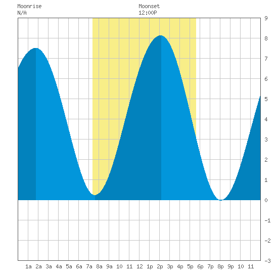 Dillard Creek tide chart for Tuesday, January 5, 2021