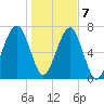 Dillard Creek tide chart for Thursday, January 7, 2021