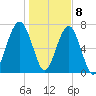 Dillard Creek tide chart for Friday, January 8, 2021