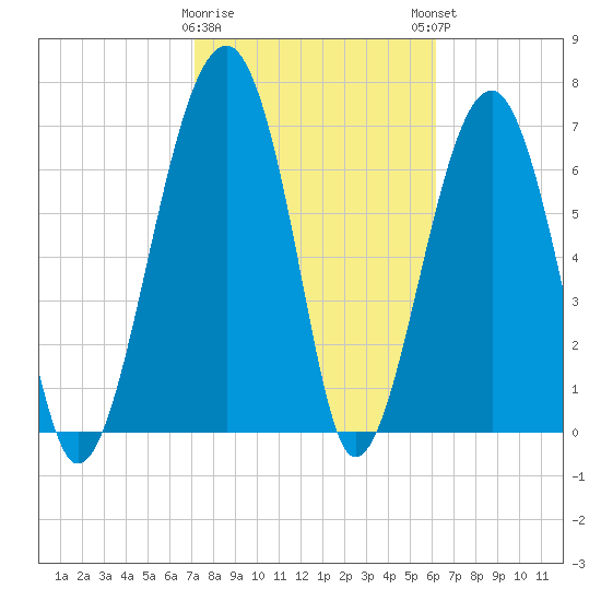 Dillard Creek tide chart for Wednesday, February 10, 2021