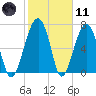 Dillard Creek tide chart for Thursday, February 11, 2021