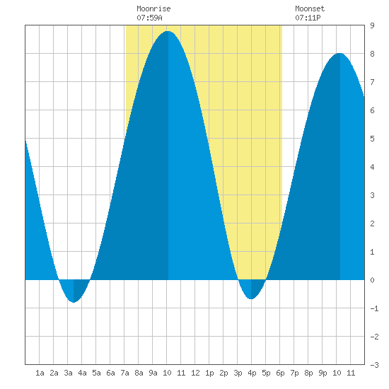 Dillard Creek tide chart for Friday, February 12, 2021