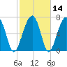 Dillard Creek tide chart for Sunday, February 14, 2021