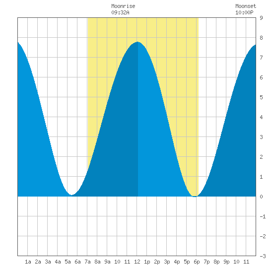 Dillard Creek tide chart for Monday, February 15, 2021