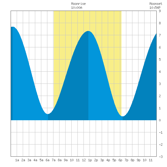 Dillard Creek tide chart for Tuesday, February 16, 2021