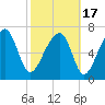 Dillard Creek tide chart for Wednesday, February 17, 2021