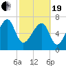 Dillard Creek tide chart for Friday, February 19, 2021