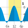 Dillard Creek tide chart for Monday, February 1, 2021