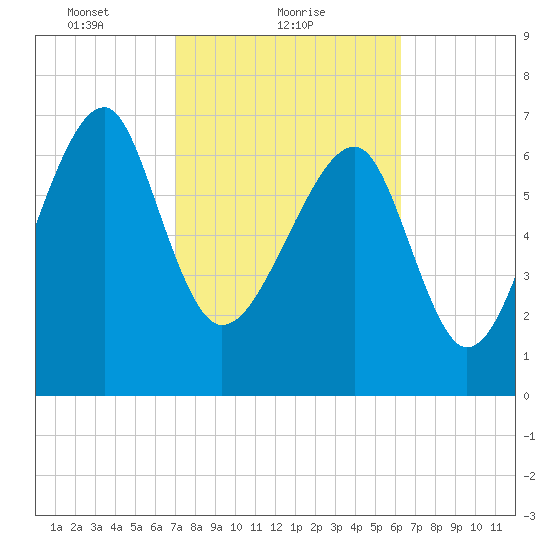 Dillard Creek tide chart for Saturday, February 20, 2021