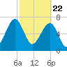 Dillard Creek tide chart for Monday, February 22, 2021