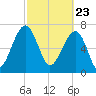 Dillard Creek tide chart for Tuesday, February 23, 2021