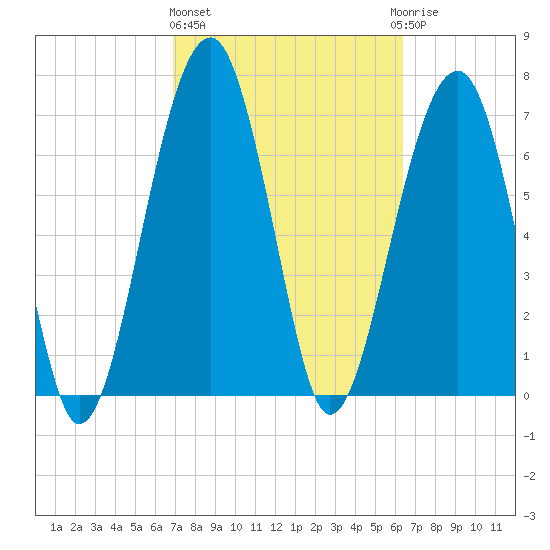 Dillard Creek tide chart for Friday, February 26, 2021