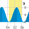 Dillard Creek tide chart for Wednesday, February 3, 2021