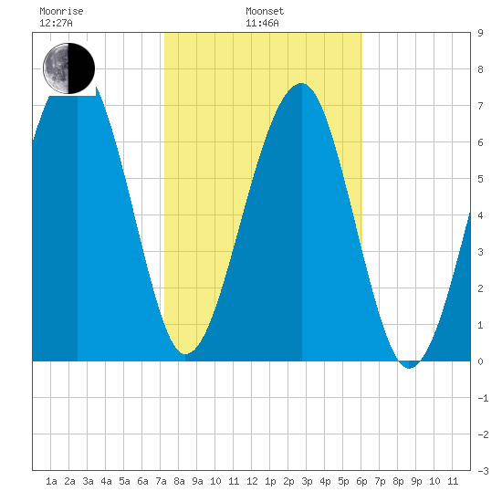 Dillard Creek tide chart for Thursday, February 4, 2021
