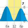 Dillard Creek tide chart for Sunday, February 7, 2021