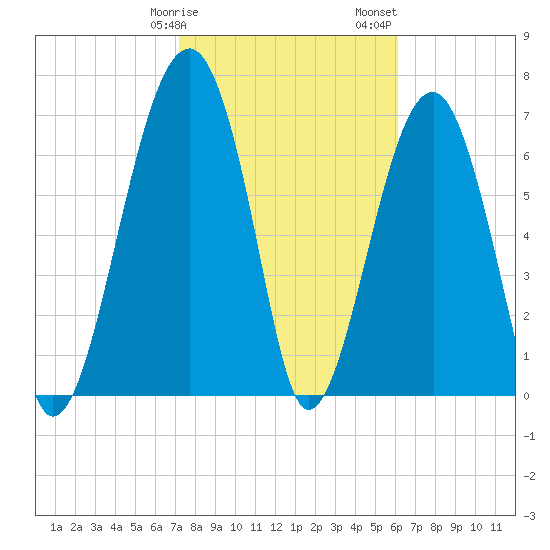 Dillard Creek tide chart for Tuesday, February 9, 2021