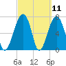 Dillard Creek tide chart for Thursday, March 11, 2021