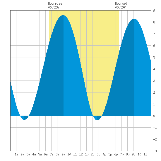 Dillard Creek tide chart for Friday, March 12, 2021