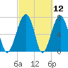 Dillard Creek tide chart for Friday, March 12, 2021