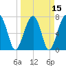 Dillard Creek tide chart for Monday, March 15, 2021