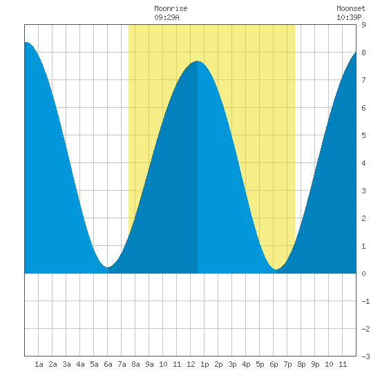 Dillard Creek tide chart for Tuesday, March 16, 2021