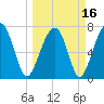 Dillard Creek tide chart for Tuesday, March 16, 2021