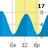 Dillard Creek tide chart for Wednesday, March 17, 2021