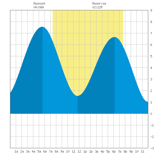 Dillard Creek tide chart for Tuesday, March 23, 2021