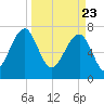 Dillard Creek tide chart for Tuesday, March 23, 2021
