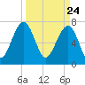 Dillard Creek tide chart for Wednesday, March 24, 2021