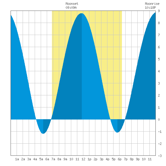 Dillard Creek tide chart for Tuesday, March 2, 2021