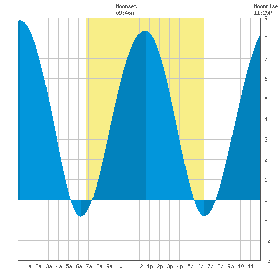 Dillard Creek tide chart for Wednesday, March 3, 2021