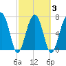 Dillard Creek tide chart for Wednesday, March 3, 2021