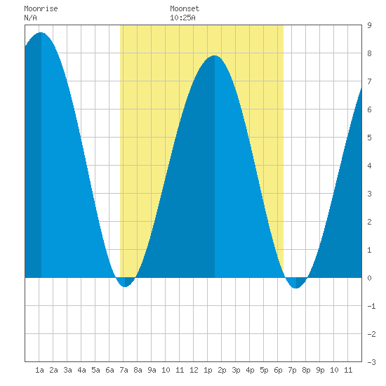 Dillard Creek tide chart for Thursday, March 4, 2021