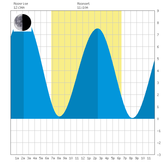Dillard Creek tide chart for Friday, March 5, 2021