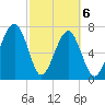Dillard Creek tide chart for Saturday, March 6, 2021