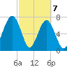 Dillard Creek tide chart for Sunday, March 7, 2021