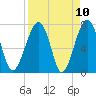 Dillard Creek tide chart for Saturday, April 10, 2021