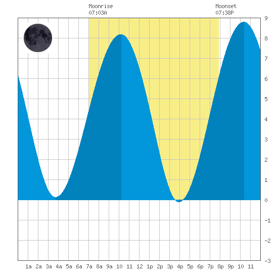 Dillard Creek tide chart for Sunday, April 11, 2021