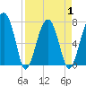 Dillard Creek tide chart for Thursday, April 1, 2021