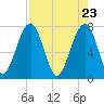 Dillard Creek tide chart for Friday, April 23, 2021