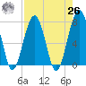 Dillard Creek tide chart for Monday, April 26, 2021
