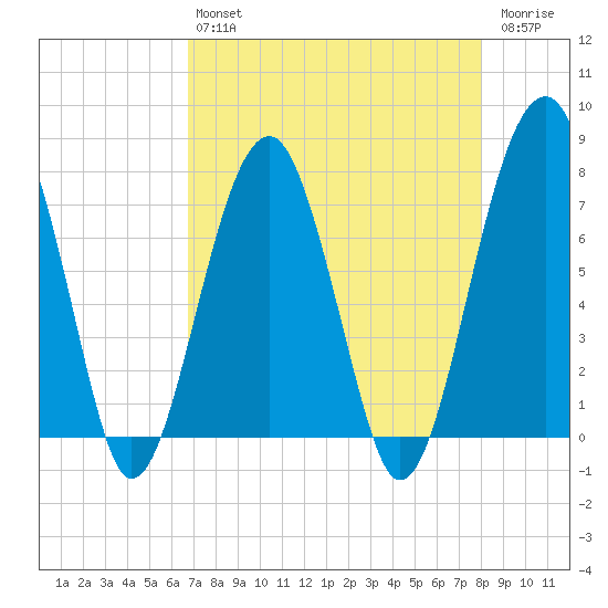 Dillard Creek tide chart for Tuesday, April 27, 2021
