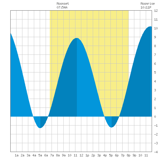 Dillard Creek tide chart for Wednesday, April 28, 2021