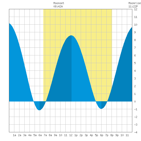 Dillard Creek tide chart for Thursday, April 29, 2021