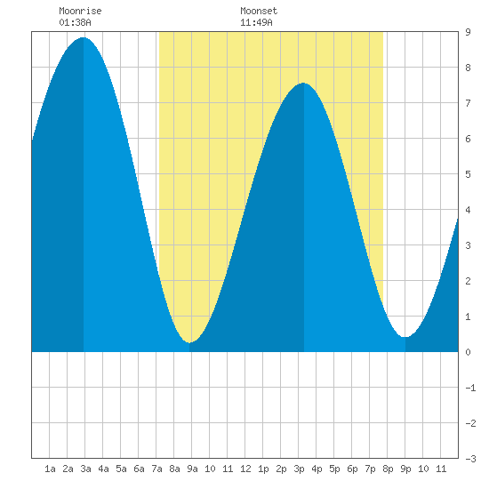 Dillard Creek tide chart for Saturday, April 3, 2021