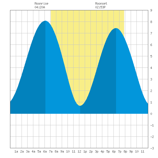 Dillard Creek tide chart for Tuesday, April 6, 2021