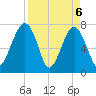 Dillard Creek tide chart for Tuesday, April 6, 2021