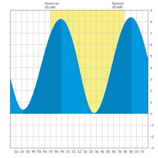 Dillard Creek tide chart for Friday, April 9, 2021