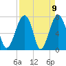 Dillard Creek tide chart for Friday, April 9, 2021